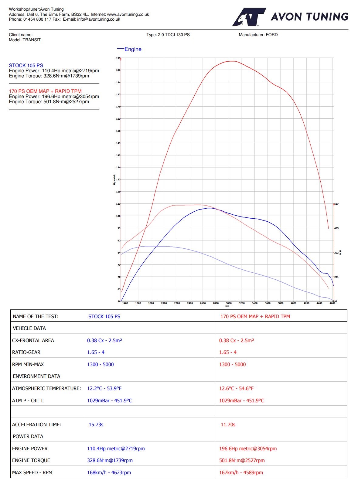 Ford Transit 105hp dyno